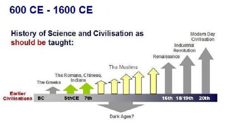 Sejarah Ilmu Pengetahuan Dan Peradaban